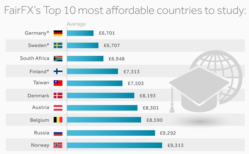  Top 10 nước có chi phí du học có thể trang trải được (https://www.studyinternational.com)