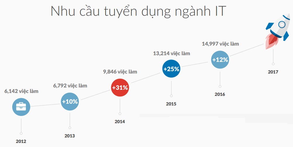  Nhu cầu tuyển dụng ngành IT gia tăng theo các năm(ảnh vietnamworks.com.vn)