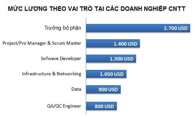 CNTT tiếp tục là ngành học tiềm năng với nhu cầu tuyển dụng và mức lương cao (theo navigos)