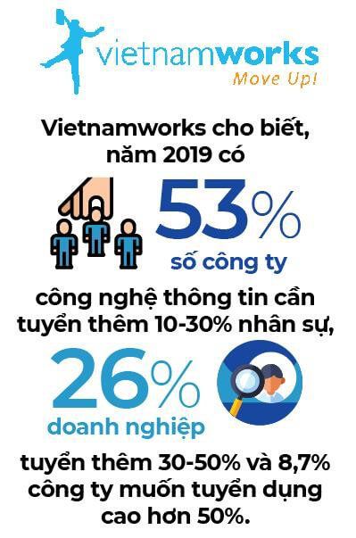 Gần 90% các doanh nghiệp khát nhân sự CNTT chất lượng cao