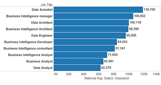 Thống kê của Glassdoor cho thấy Chuyên gia  Khoa Học Dữ Liệu có thể đạt mức lương bình quân gần 120,000  USD/ năm